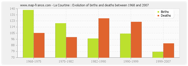 La Courtine : Evolution of births and deaths between 1968 and 2007